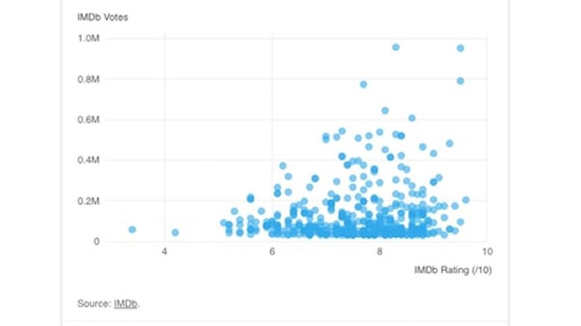 Top TV shows interactive graph