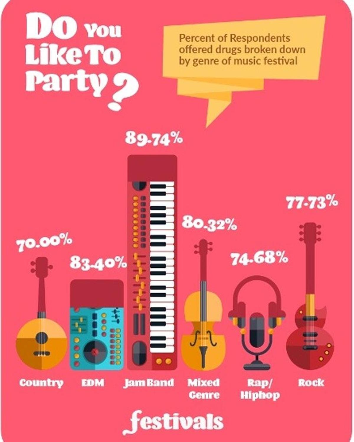 Boca Raton-based Take 5 Media Group did a study on music festival goers drug habits for Florida House, a behavioral health treatment facility based in Deerfield Beach.