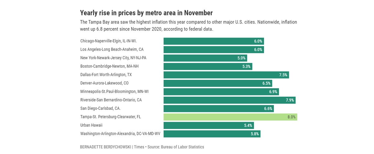 Yearly rise in prices by metro area in November 2021