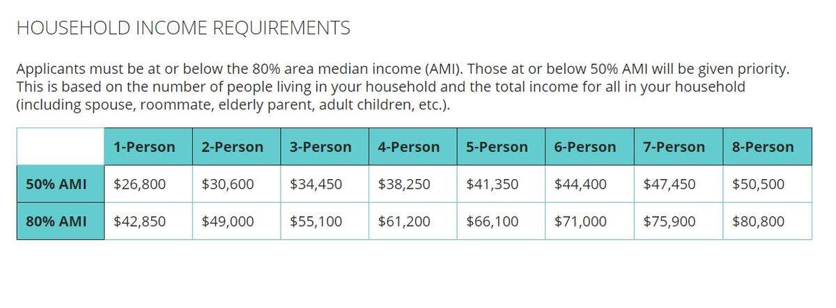 A chart of qualifying income  requirements for the Emergency Rental Assitance program in Manatee County. 