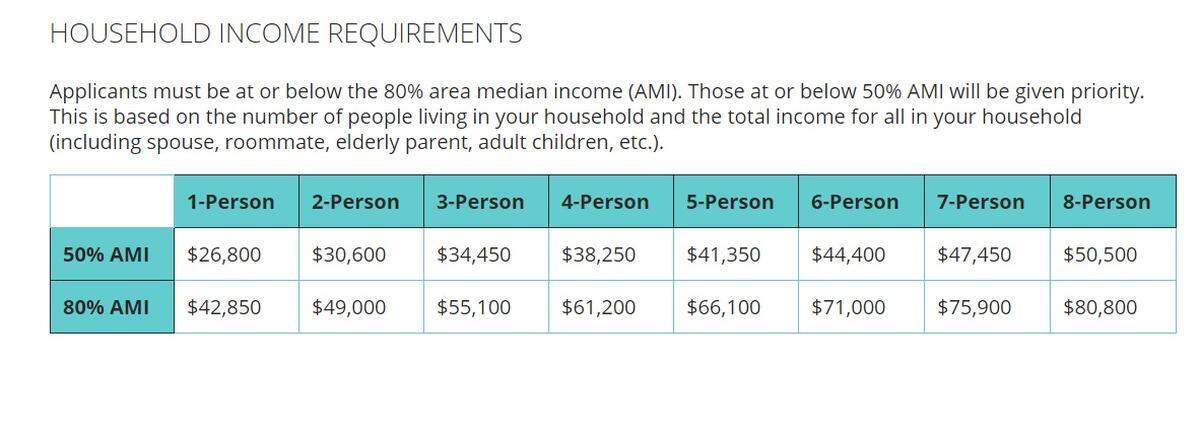 A chart of qualifying income requirements for the Mortgage Assistance Program in Manatee County. 
