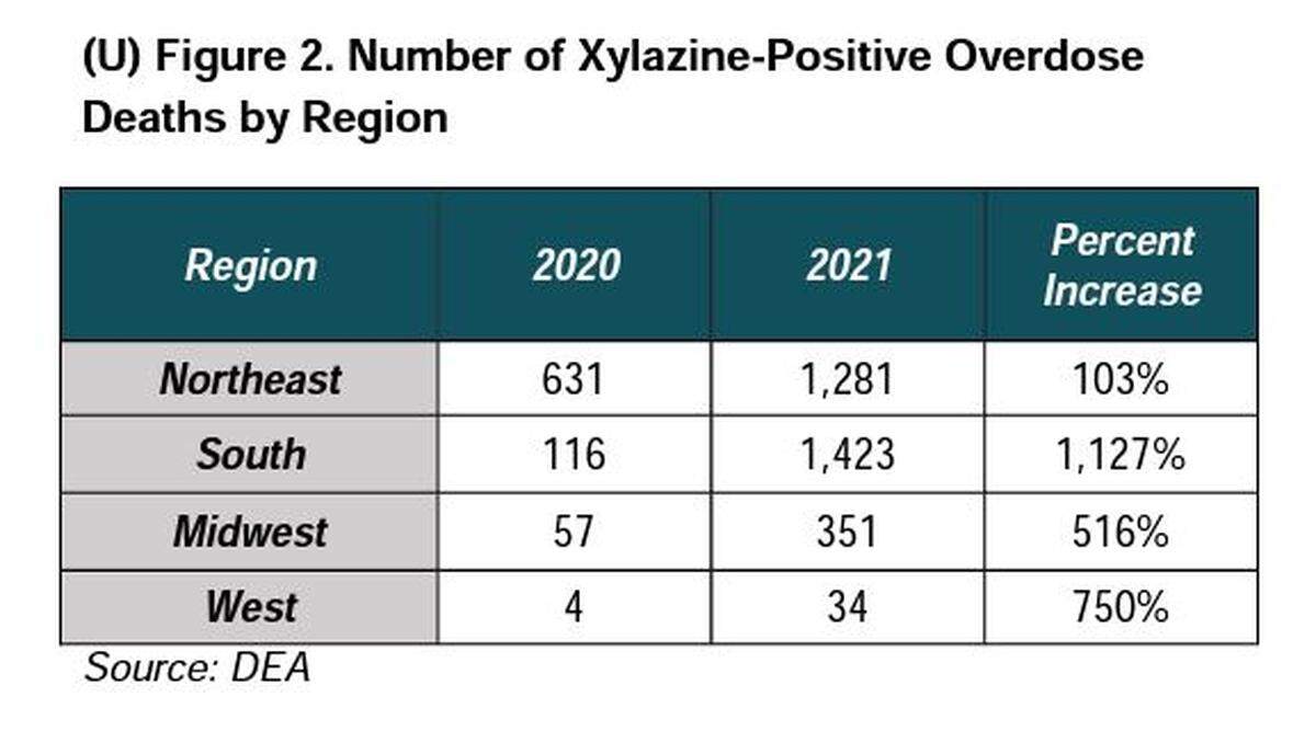Overdose statistics on xylazine