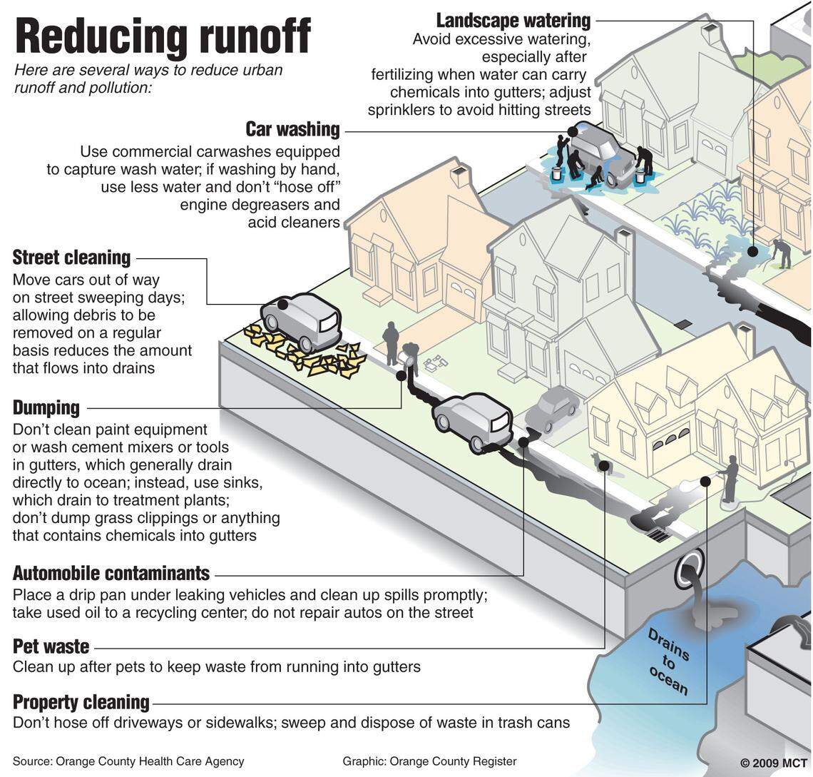 Illustrated list of ways to reduce urban runoff and pollution.