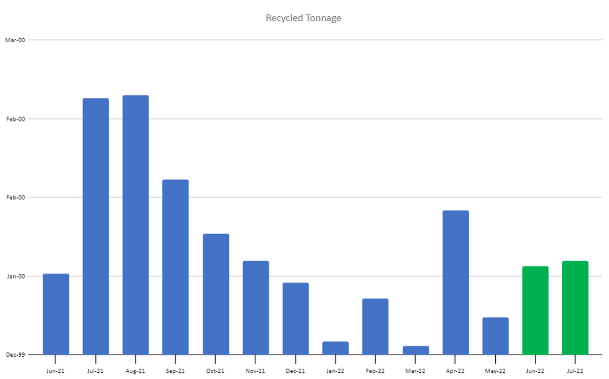 A chart shows how the city’s total recycling tonnage has varied from June 2021 to July 2022, but Bradenton leaders have been pleased with the results after ending curbside pickup and switching to drop-off sites in June.