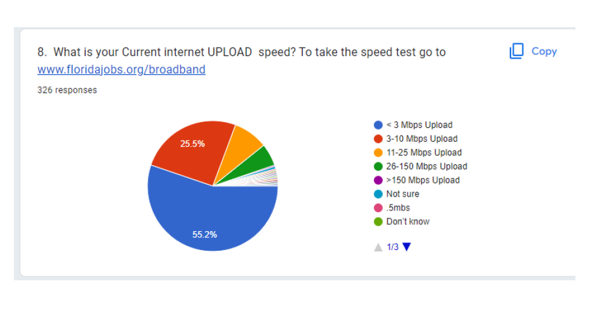 A chart from an internet survey showing internet speeds of respondents in DeSoto County.