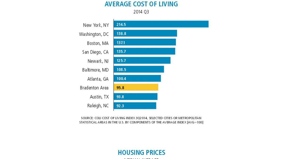 The Bradenton Area Economic Development Corporation used this graph to compare the Bradenton Area's cost-of-living index to other U.S. metropolitan areas. After the Herald raised questions about the data integrity of the graph, the Bradenton Area EDC changed the Bradenton Area cost-of-living index to the correct number, 101.1. Graph image: http://thinkbradentonarea.com/market-data-to-help-you-relocate-your-business-to-manatee-county-bradenton-area-florida.aspx