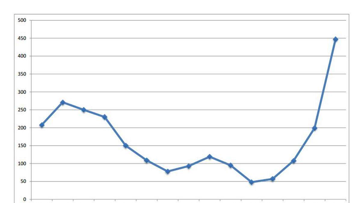 Heroin deaths in Florida have been increasing exponentially since 2010, according to the 2014 Medical Examiners Commission Drug Report.