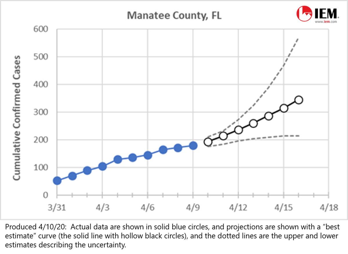 U.S. Department of Health and Human Services consultant IEM uses artificial intelligence and real data to run a spaghetti-plot model and make 7-day projections for COVID-19 at the state and county level. This is model ran for Manatee County on Friday morning.