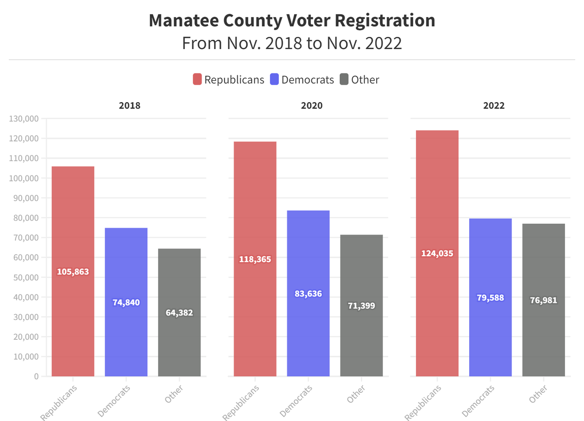 For several years, registered Republicans have made up the largest group of voters in the Bradenton area, but local GOP leaders have added about 20,000 voters to their ranks since 2018. Meanwhile, Democrats have only added 5,000 voters, according to the latest data.