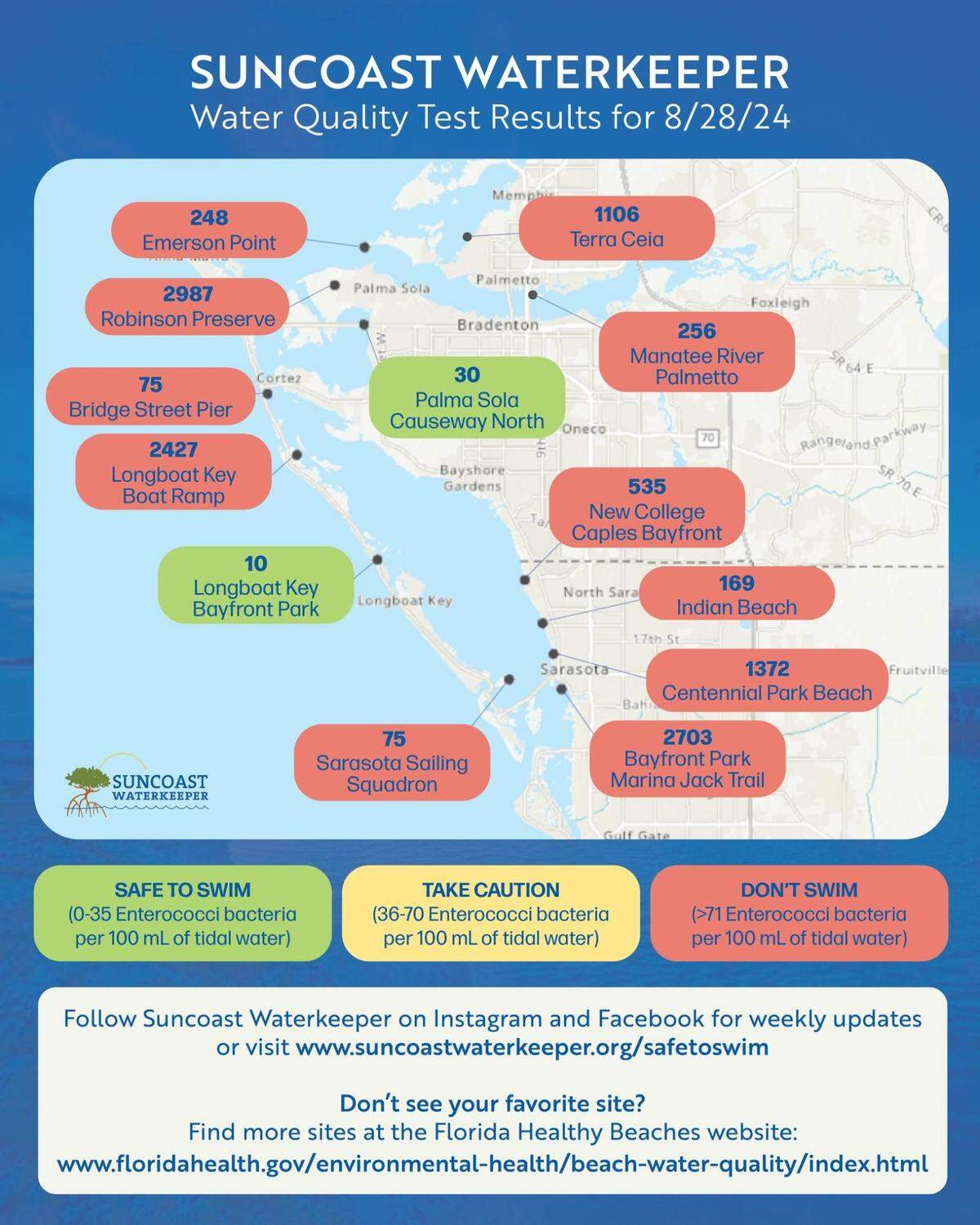 A graphic shows Suncoast Waterkeeper’s most recent test results for fecal bacteria in Manatee and Sarasota County waters. 