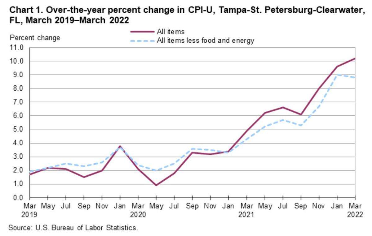 Inflation is rising in the Tampa Bay area, the latest March 2022 data shows.