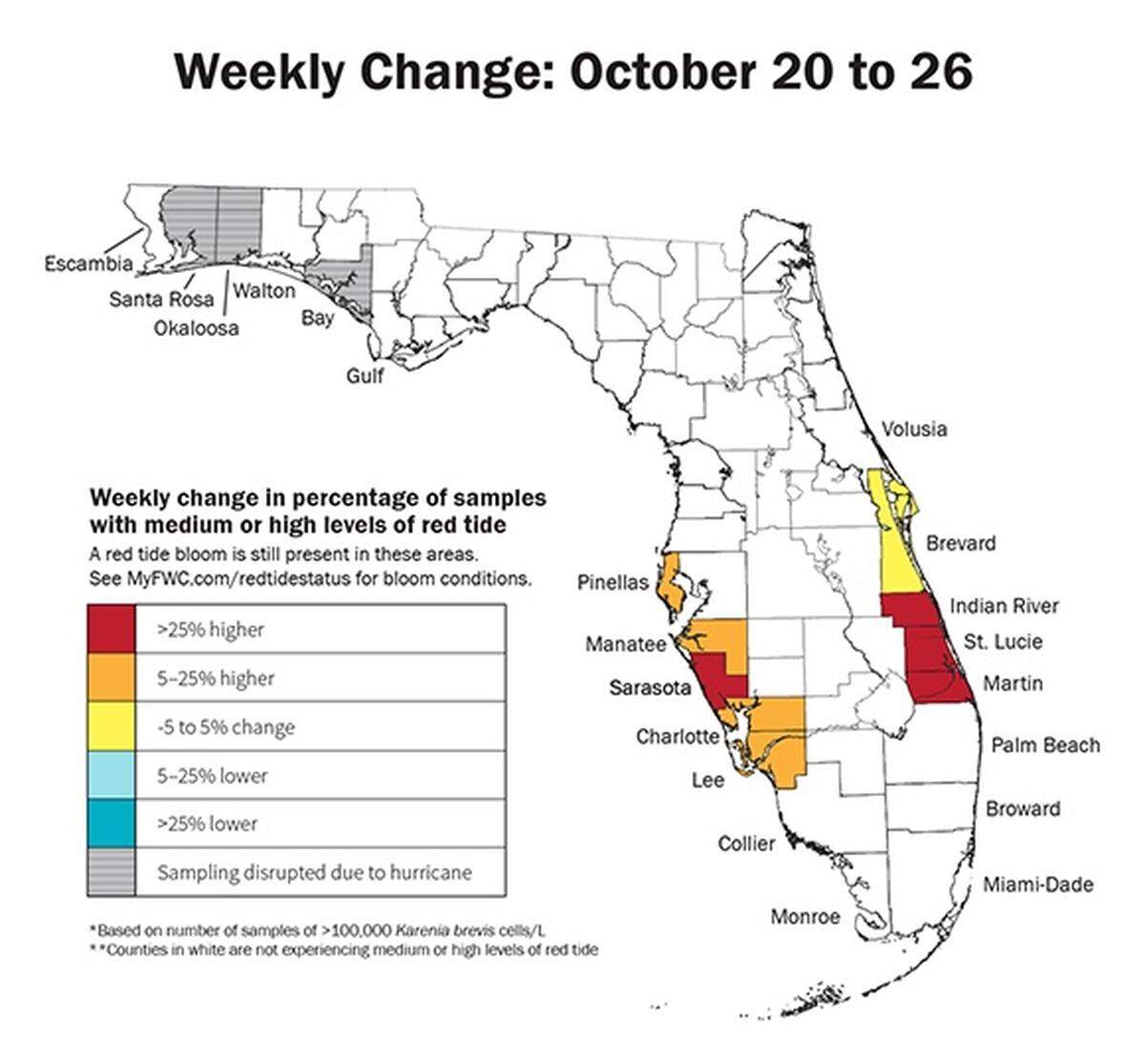 The latest weekly update from the Florida Fish and Wildlife Conservation Commission suggests that red tide is on the rise again in Manatee County.