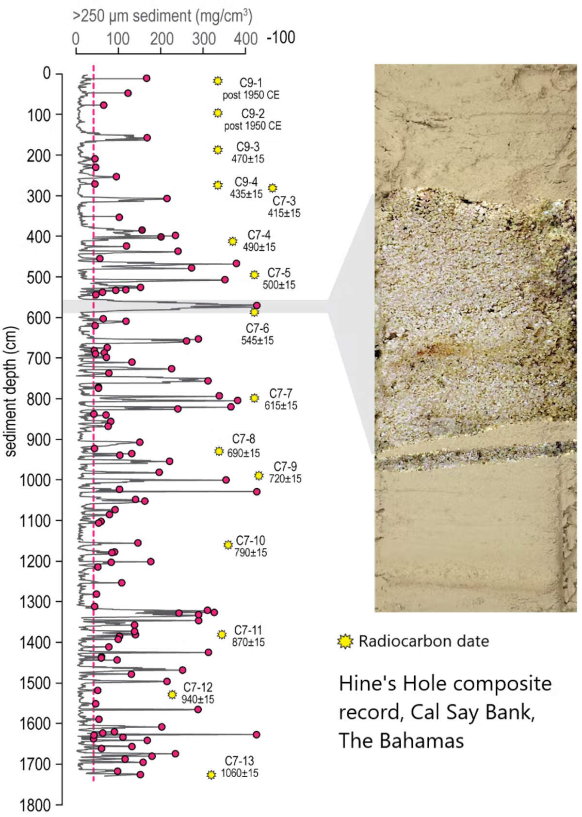 The red dots indicate large sand deposits going back about 1,060 years. The yellow dots are estimated dates from radiocarbon dating of small shells.