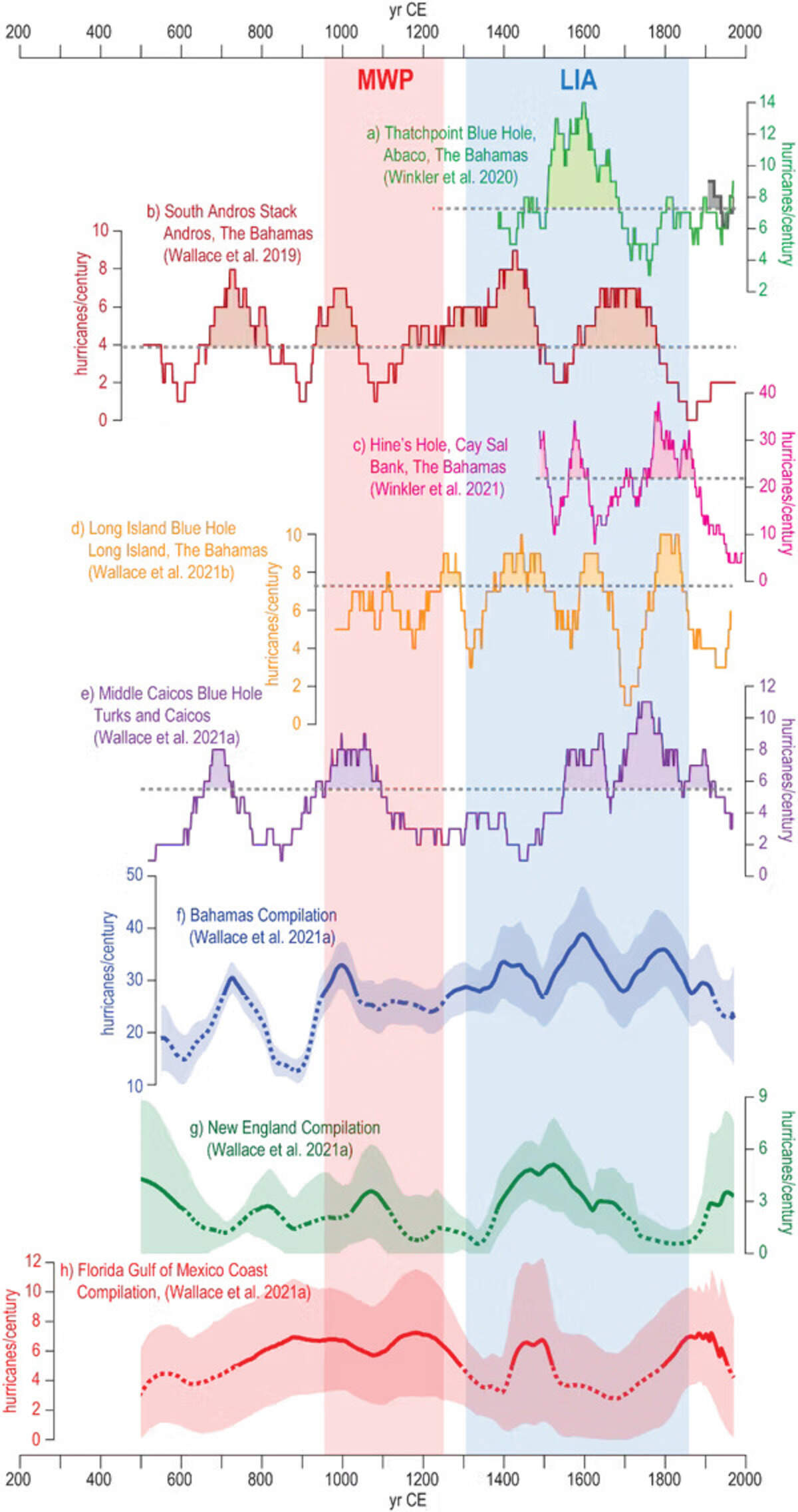 Comparing paleohurricane records from several locations shows periods of higher frequency. The highlighted periods cover the Little Ice Age, a time of cooler conditions in the North Atlantic from 1300 to 1850, and the Medieval Warm Period, from 900 to 1250.