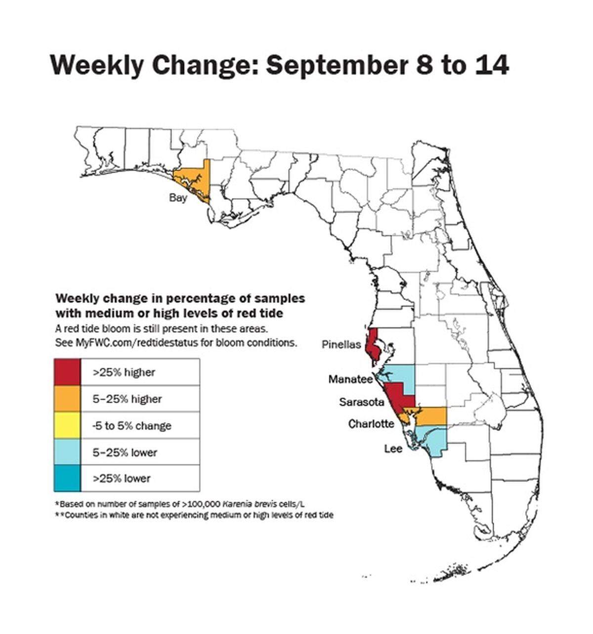 In 13 different samples taken this week, the Karenia brevis algae strain was found in background to high traces in Manatee County, but overall, concentrations are between 5 and 25 percent lower than last week, experts said.