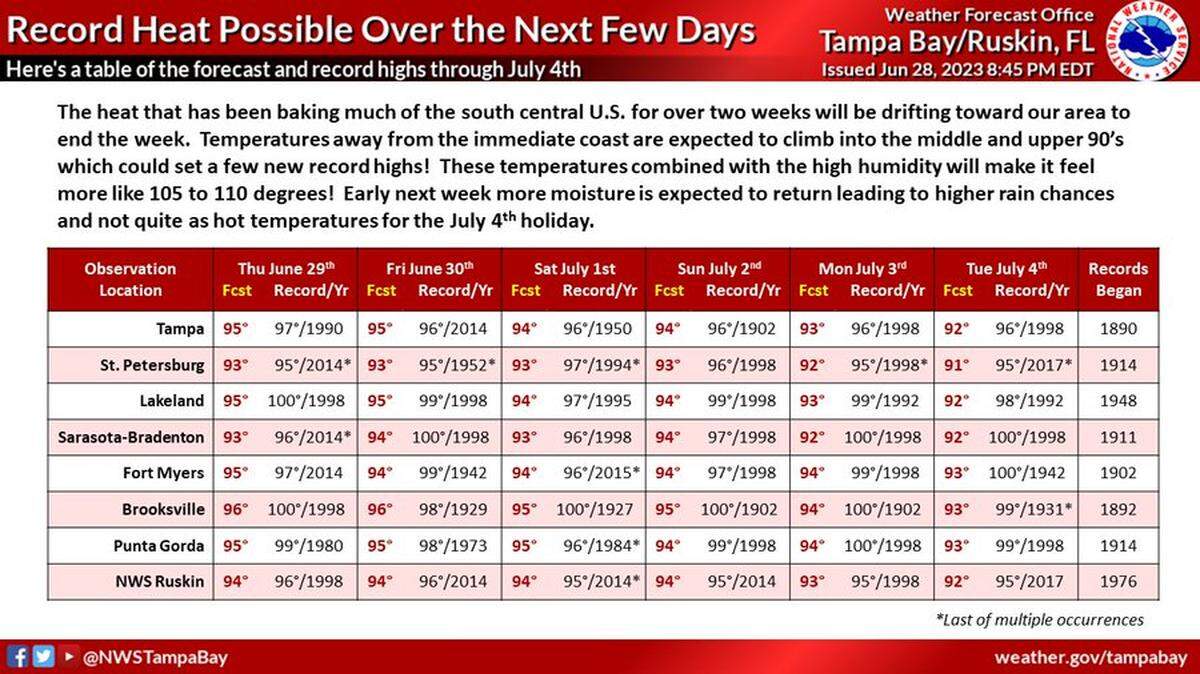 The weekend forecast in the Tampa Bay area, including Bradenton and Sarasota, is approaching record-high temperatures.