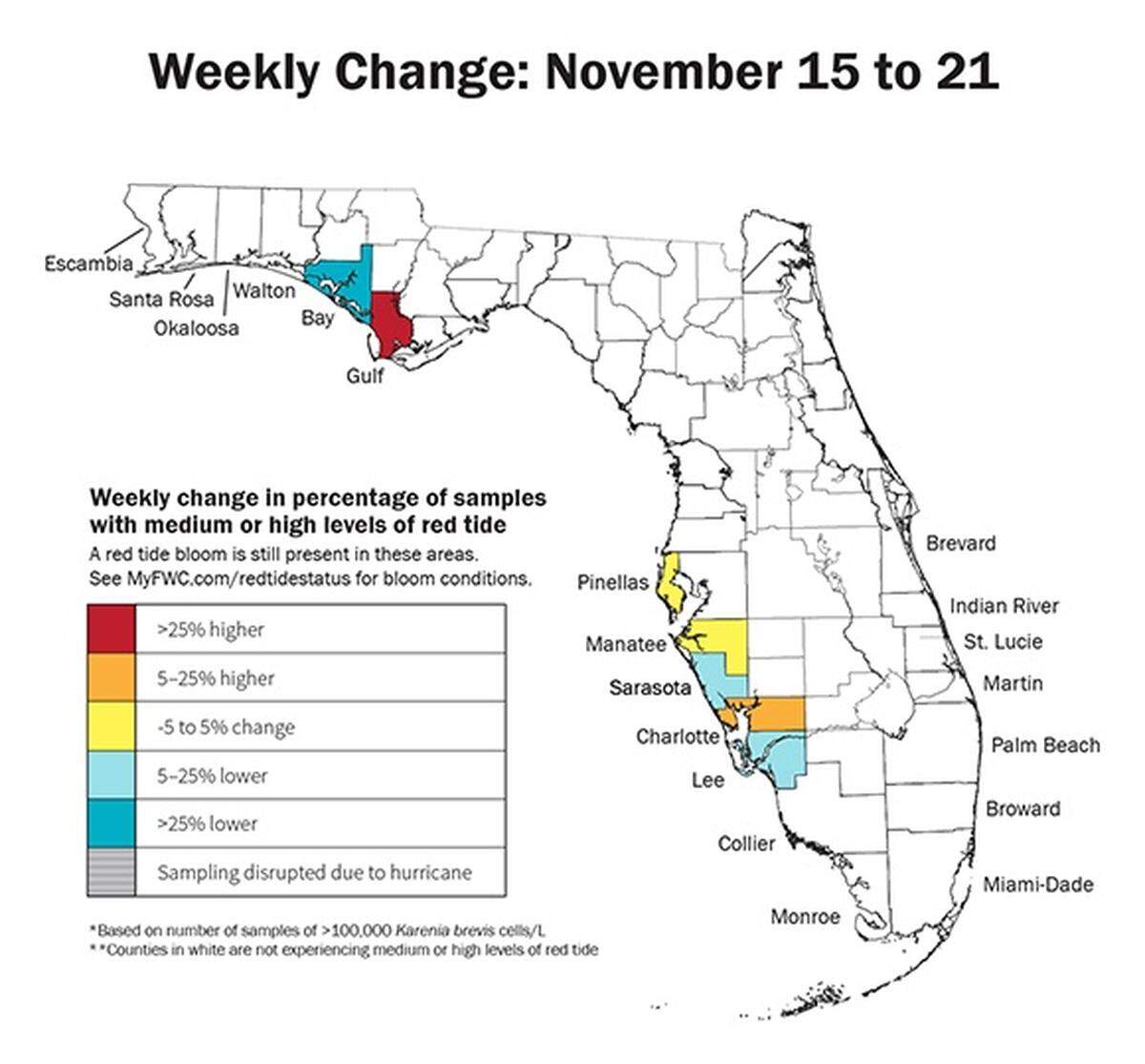 There was very little change in the Manatee County’s red tide concentration this week, experts said.