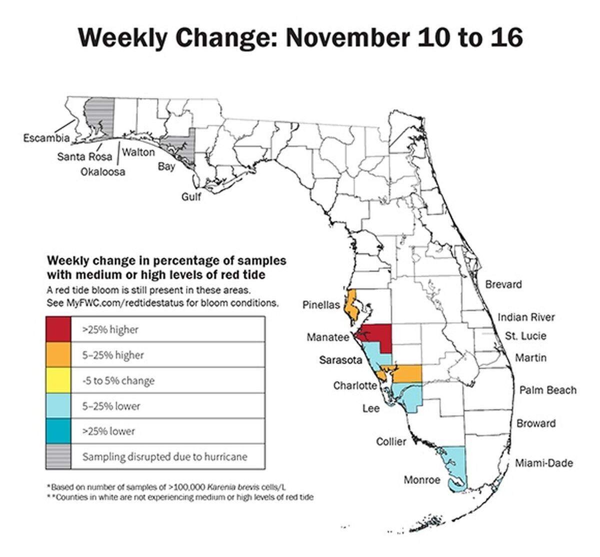 This week’s red tide update details an increase in the number of local water samples containing medium or high traces of the Karenia brevis red tide algae increased by more than 25 percent.