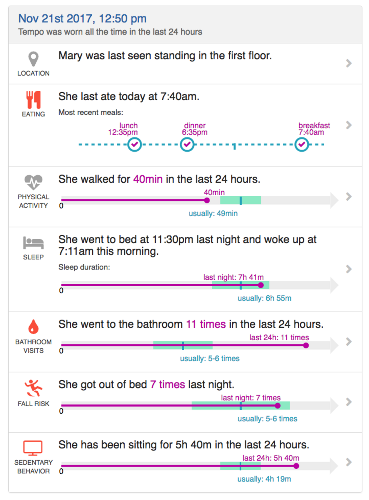 CarePredict’s application offers a summary page and more details when each category is clicked.