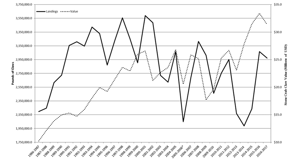 The state tracking crab catches in 1986 after the industry began to boom. Numbers steadily rose as the fishery expanded, topping off at about 3.5 million pounds per year. Seasons can vary wildly, influenced by weather, water conditions and crab productivity.