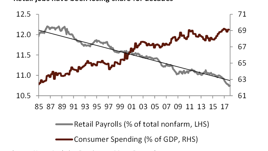 Neil Dutta: Reports of the death of US retail are premature
